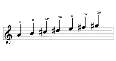 Sheet music of the A lydian scale in three octaves